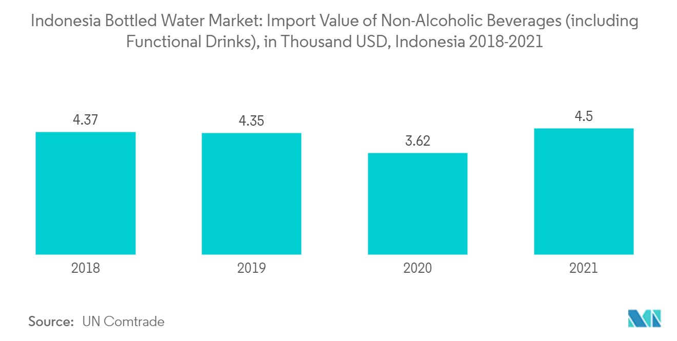 Mercado de agua embotellada de Indonesia valor de importación de bebidas no alcohólicas (incluidas las bebidas funcionales), en miles de dólares, Indonesia 2018-2021