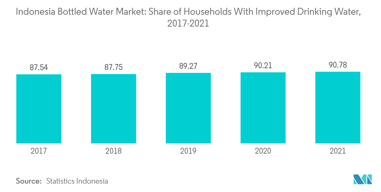 インドネシアのボトル入り飲料水市場：改善された飲料水を持つ世帯のシェア（2017-2021年