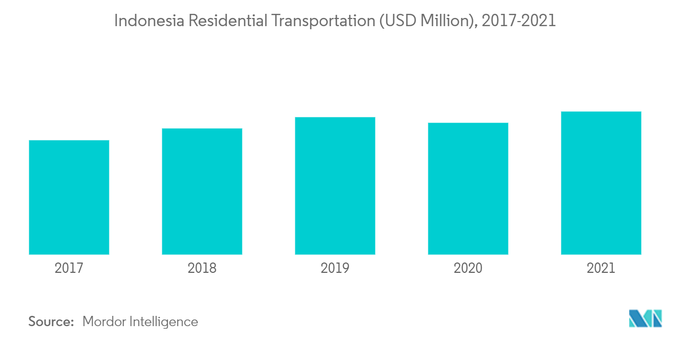インドネシアのボックストラック市場-インドネシアの住宅輸送（百万米ドル）、2017-2021年