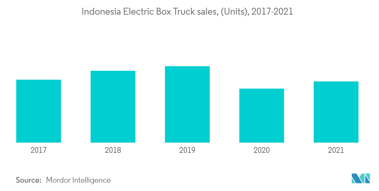 インドネシアのボックストラック市場 - インドネシアの電動ボックストラック販売台数（台）、2017-2021年