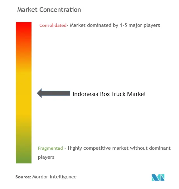 インドネシアのボックストラック市場集中度