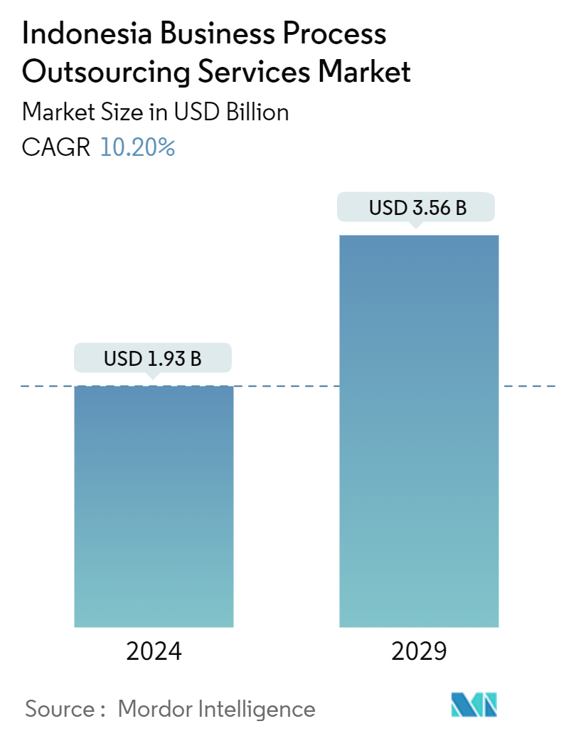 Indonesia Business Process Outsourcing Services Market Summary
