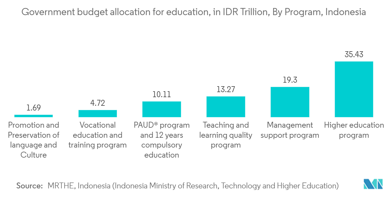 Indonesia Business Process Outsourcing Services Market: Government budget allocation for education, in IDR Trillion, By Program, Indonesia