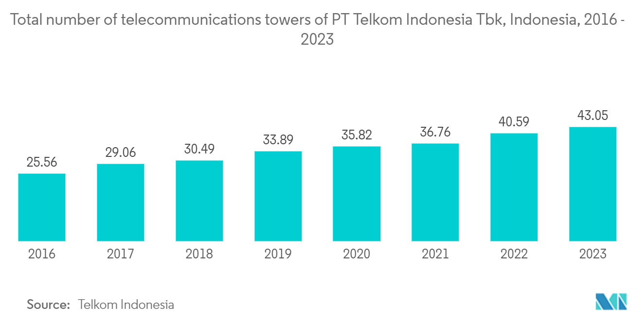 Indonesia Business Process Outsourcing Services Market: Total number of telecommunications towers of PT Telkom Indonesia Tbk, Indonesia, 2016 - 2023