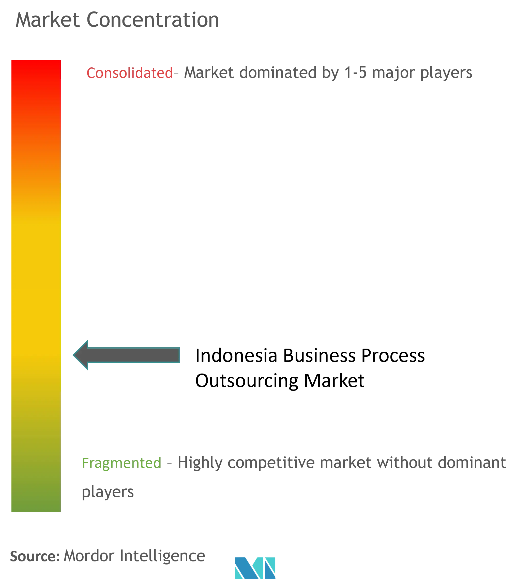 Indonesia Business Process Outsourcing Services Market Concentration