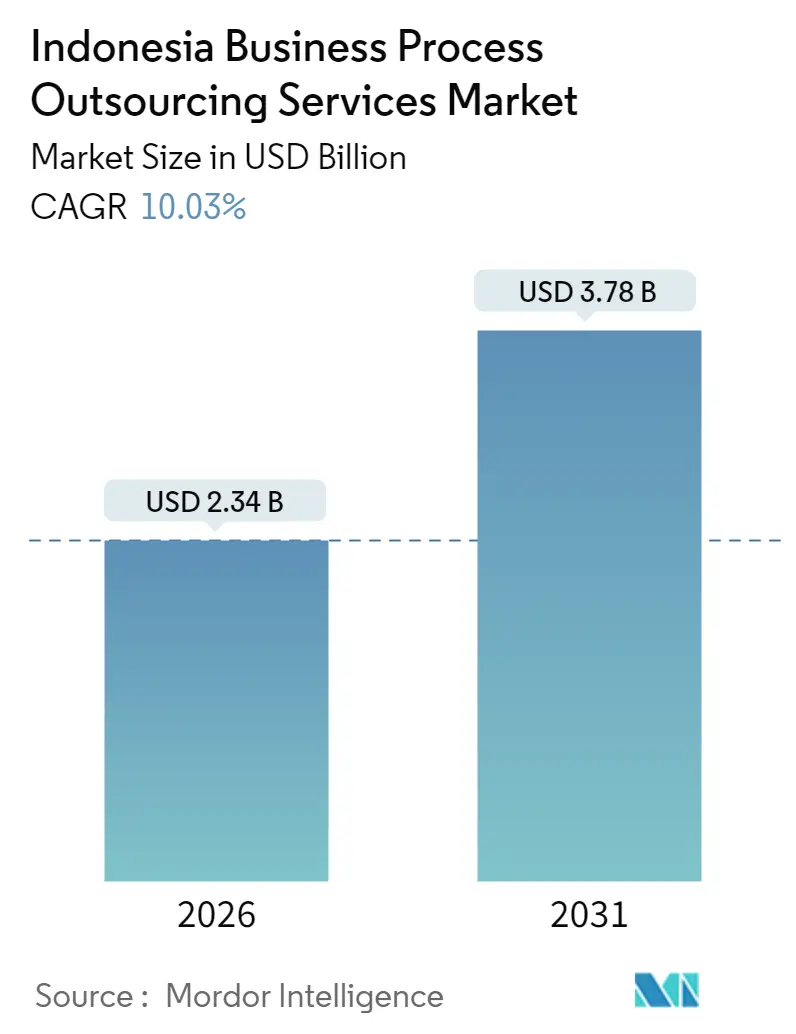 Indonesia Business Process Outsourcing Services Market (2025 - 2030)