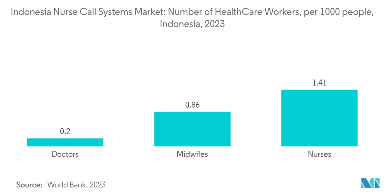 Indonesia Nurse Call Systems Market: Number of HealthCare Workers, per 1000 people, Indonesia