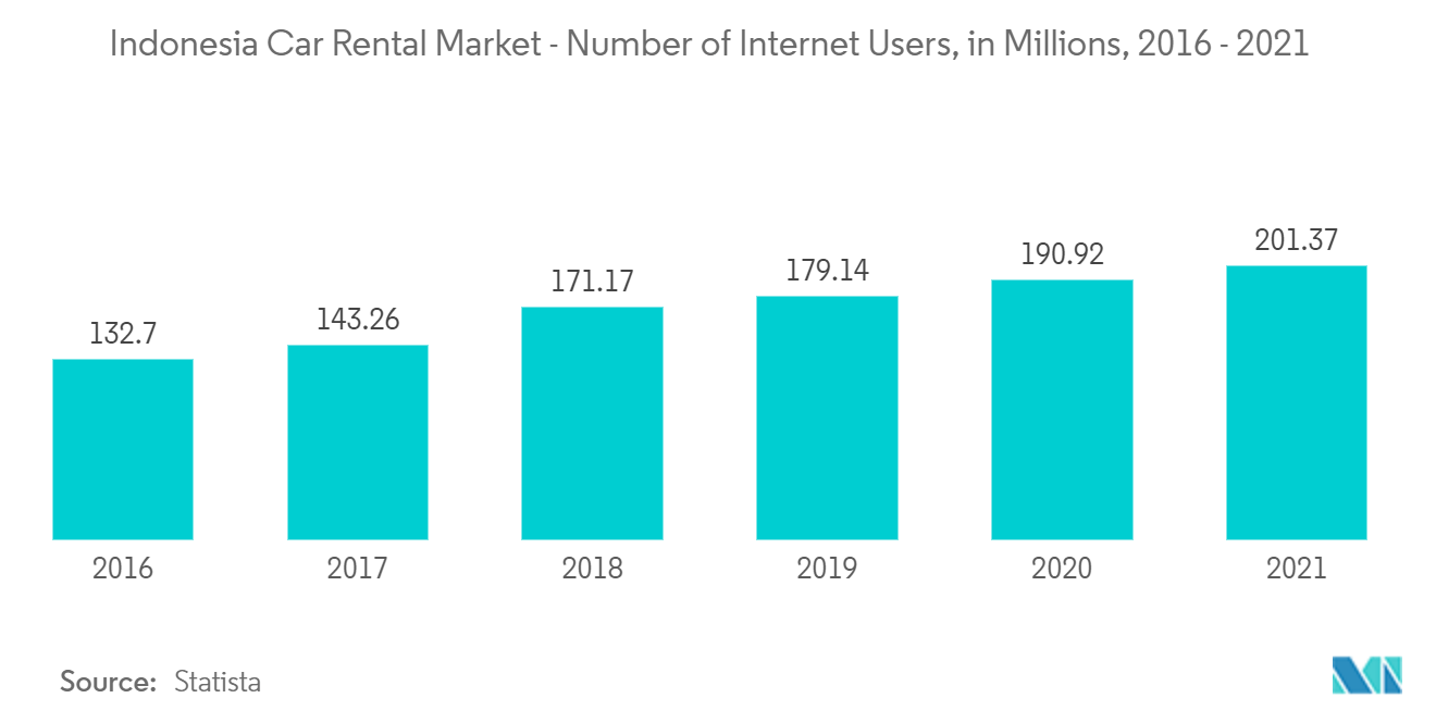 인도네시아 렌터카 시장 - 인터넷 사용자 수, 수백만 명, 2016-2021년