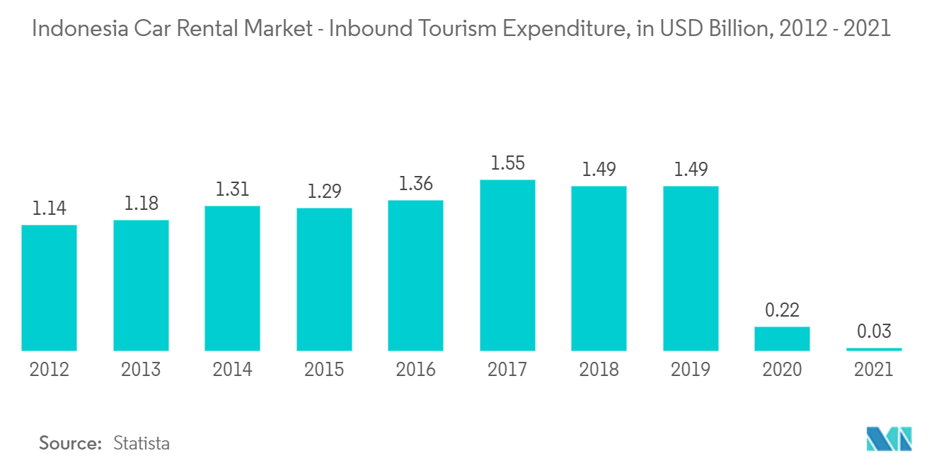 Indonesia Car Rental Market - Inbound Tourism Expenditure, in USD Billion, 2012 - 2021