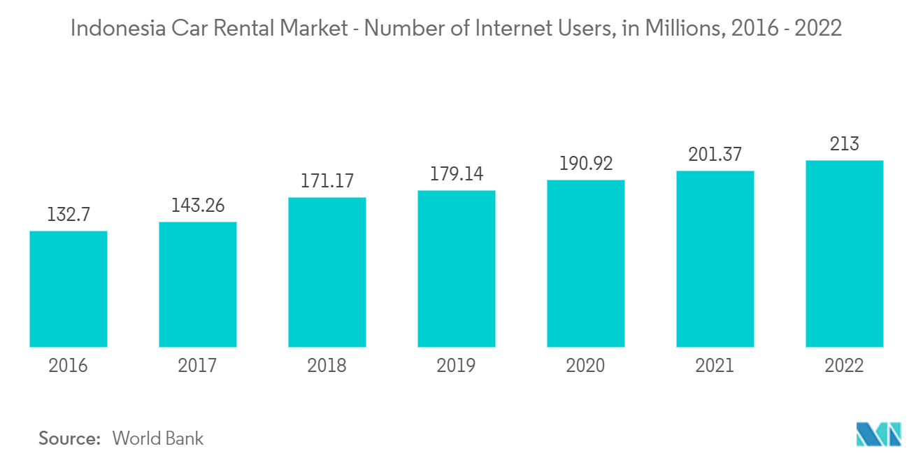 Indonesia Car Rental Market - Number of Internet Users, in Millions, 2016 - 2022