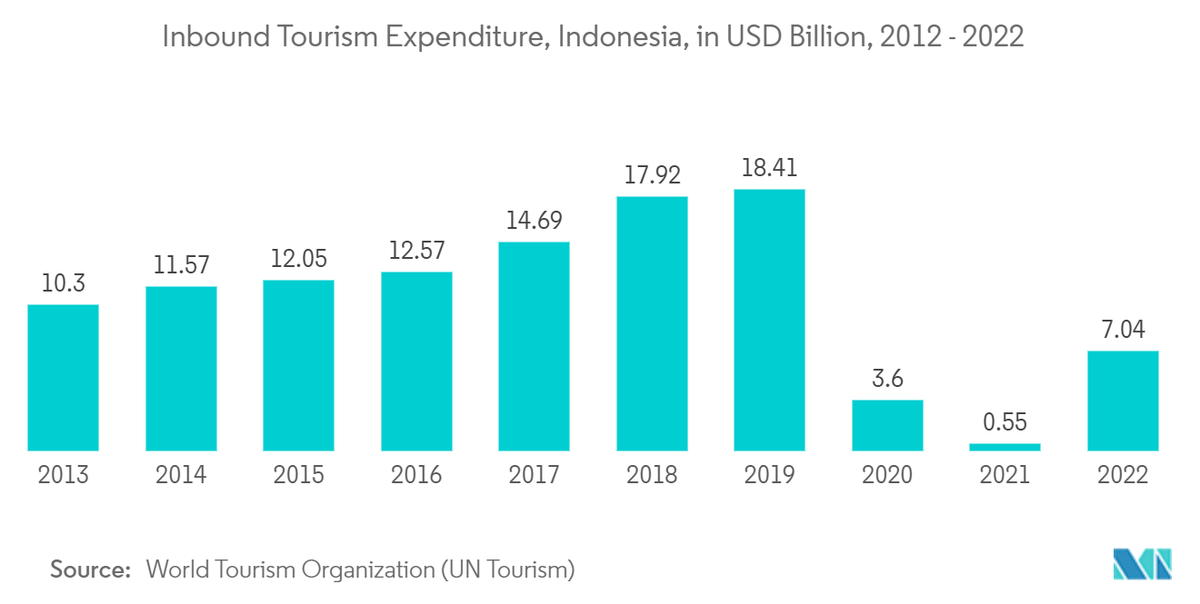 Indonesia Car Rental Market - Inbound Tourism Expenditure, Indonesia, in USD Billion, 2012 - 2022