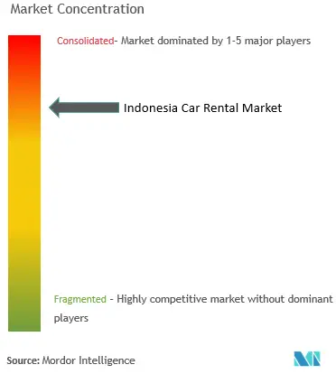 インドネシアレンタカー市場の集中度