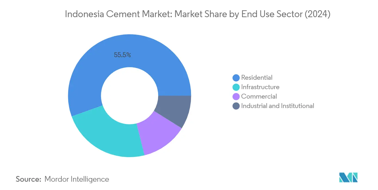 Market Analysis of Indonesia Cement Market: Chart for End Use Sector