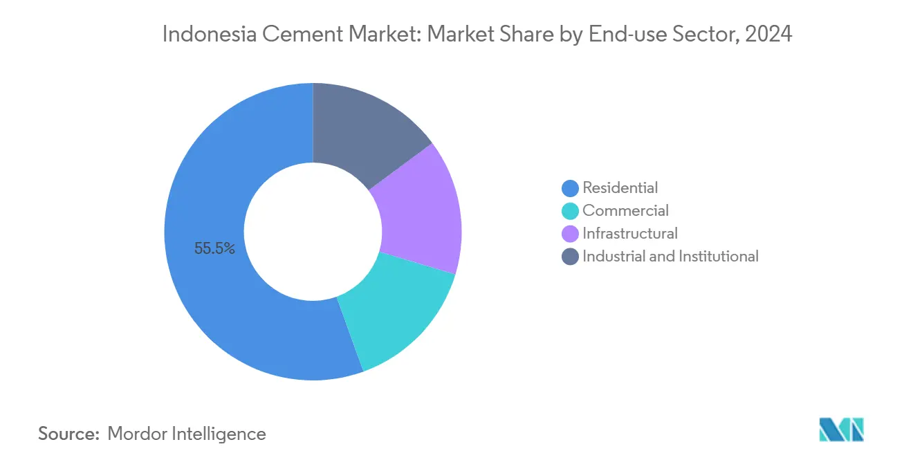 인도네시아 안전 바카라사이트 시장: 최종 사용 부문별 시장 점유율