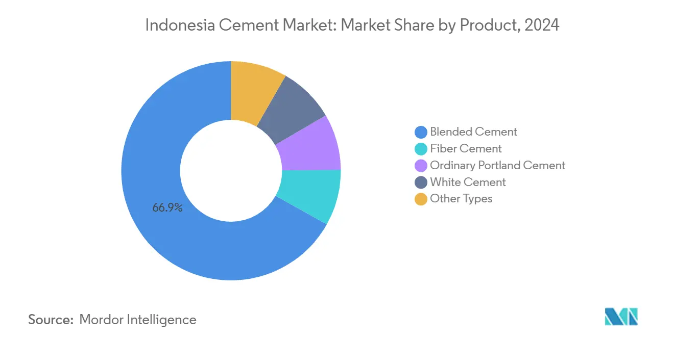 Indonesia Cement Market: Market Share by Product