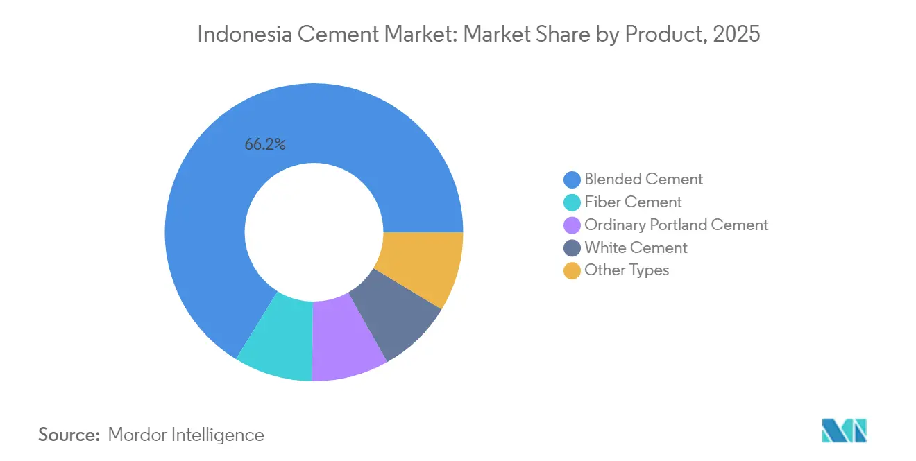 Indonesia Cement Market: Market Share by Product, 2025
