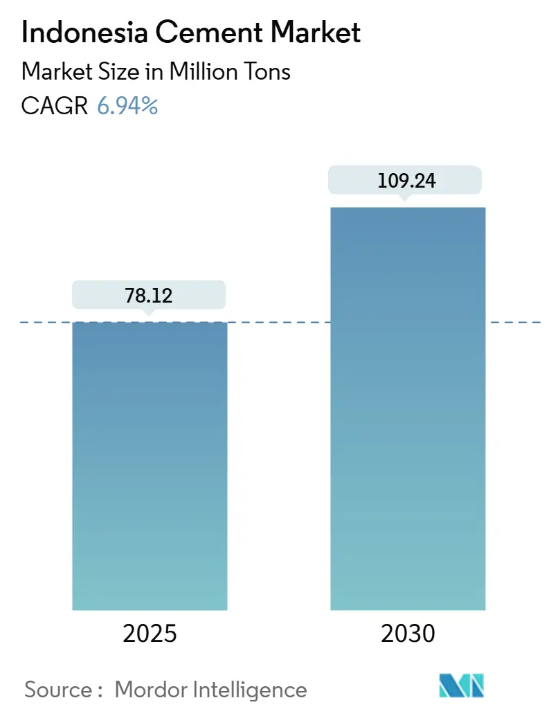 Indonesia Cement Market Summary