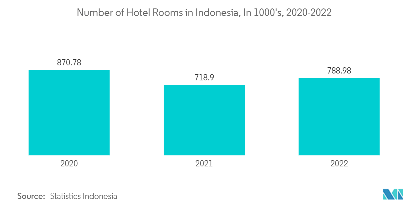 Indonesia Ceramic Tiles Market: Number of Hotel Rooms in Indonesia, In 1000's, 2020-2022