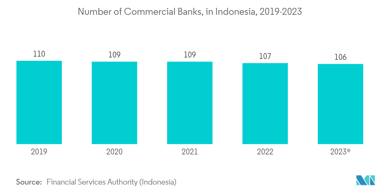 Indonesia Cloud Market: Number of Commercial Banks, in Indonesia, 2019-2023
