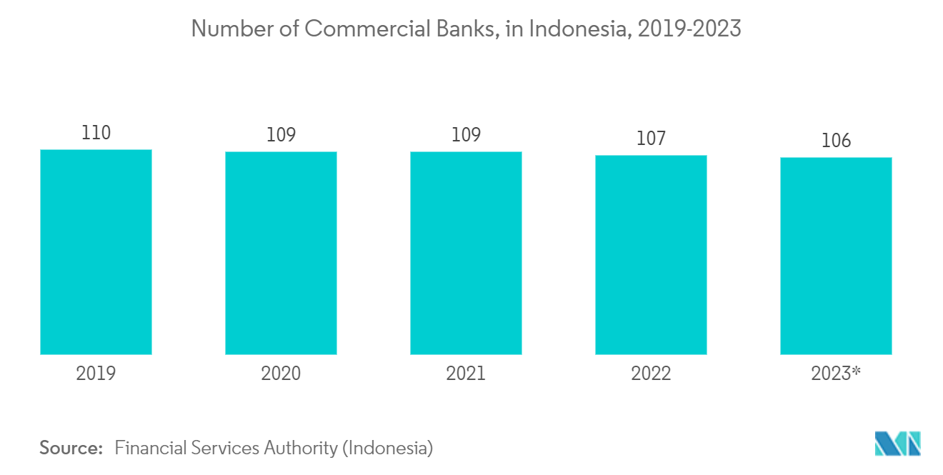 Marché du cloud en Indonésie  nombre de banques commerciales en Indonésie, 2019-2023