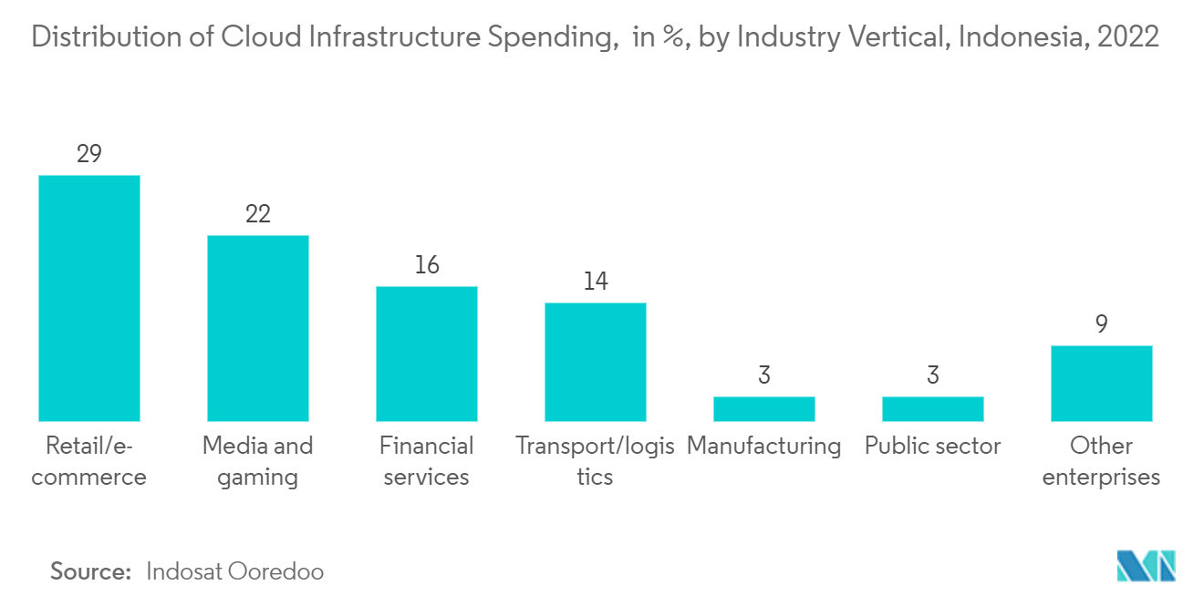 Marché indonésien du cloud  répartition des dépenses dinfrastructure cloud, en %, par secteur dactivité, Indonésie, 2022