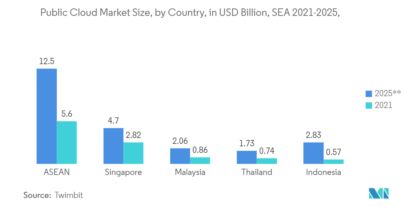 Indonesia Cloud Market: Public Cloud Market Size, by Country, in USD Billion, SEA 2021-2025, 