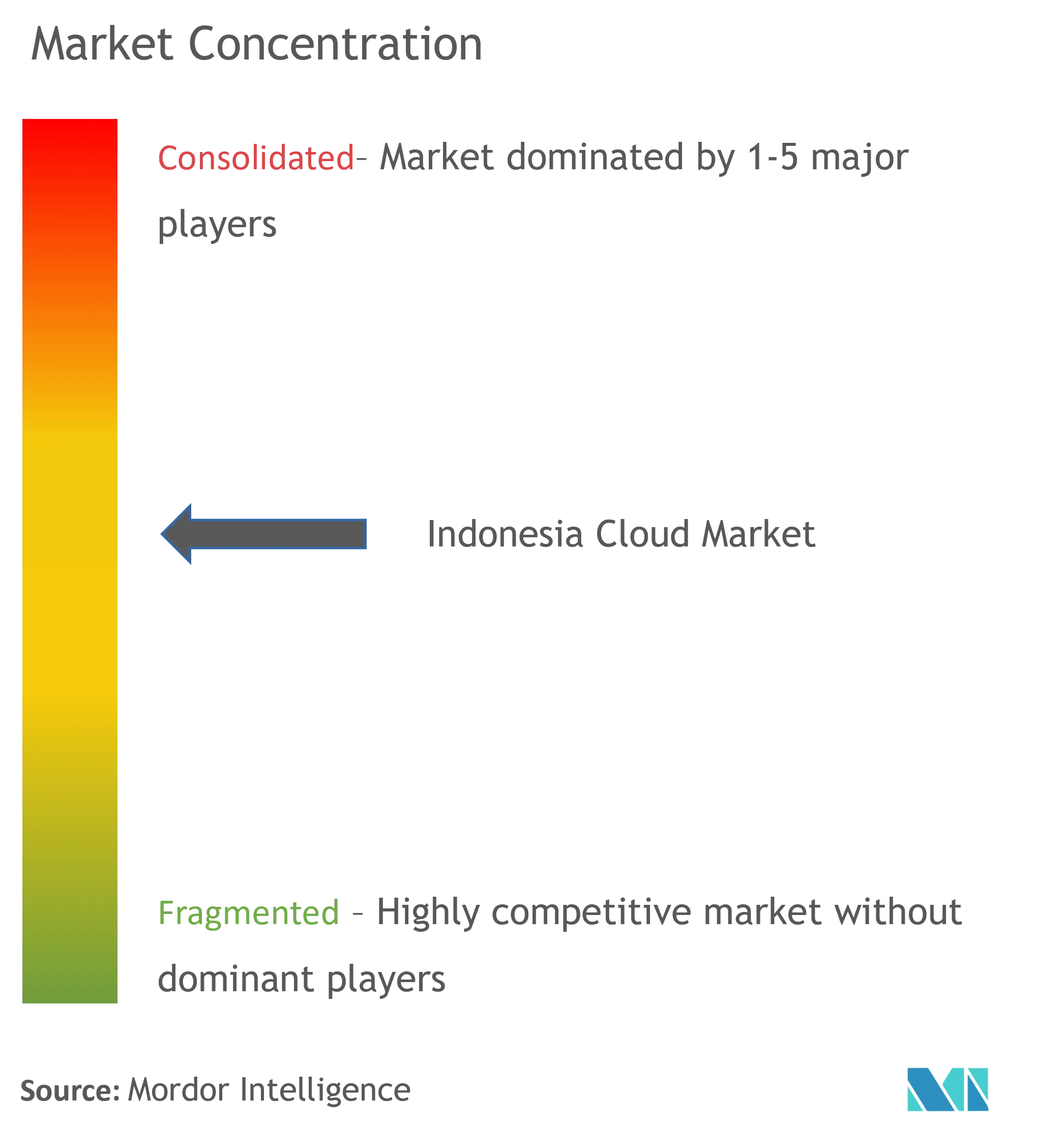 Indonesia Cloud Market Concentration