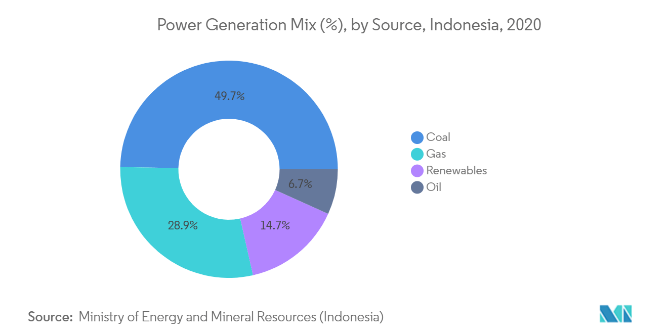 Indonesia Coal Market- Power Generation Mix