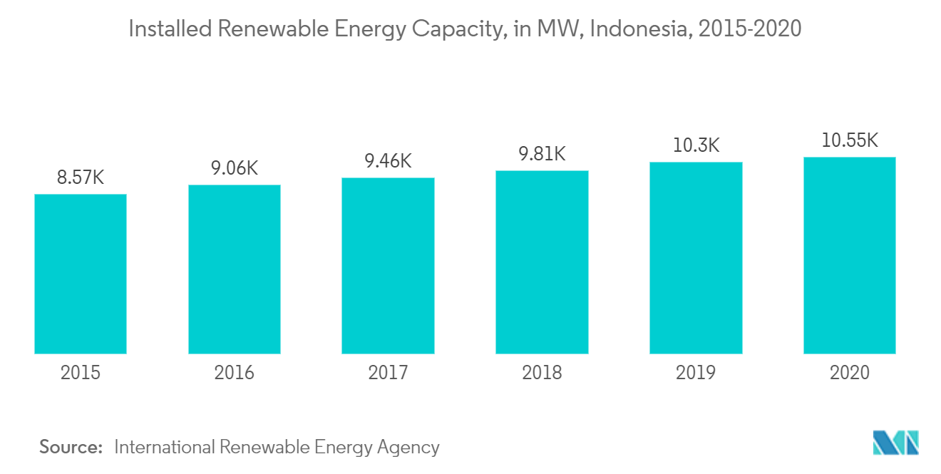 Indonesia Coal Market - Installed Renewable Energy Capacity