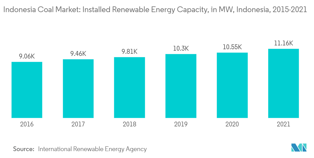 Mercado de Carvão da Indonésia Capacidade Instalada de Energia Renovável, em MW, Indonésia, 2015-2021