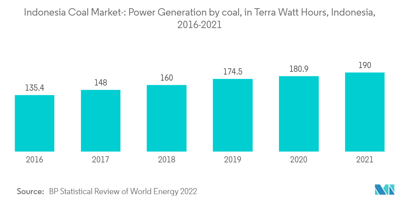 Indonesia Coal Market: Power Generation by coal, in Terra Watt Hours, Indonesia, 2016-2021