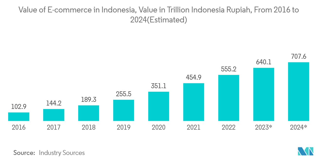 Indonesia Cold Chain Logistics Market : Value of E-commerce in Indonesia, Value in Trillion Indonesia Rupiah, From 2016 to 2024(Estimated)