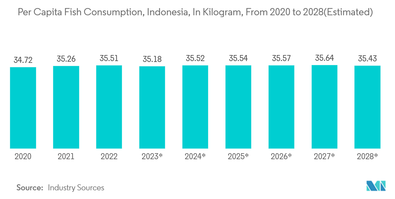 Indonesia Cold Chain Logistics Market : Per Capita Fish Consumption, Indonesia, In Kilogram, From 2020 to 2028(Estimated)