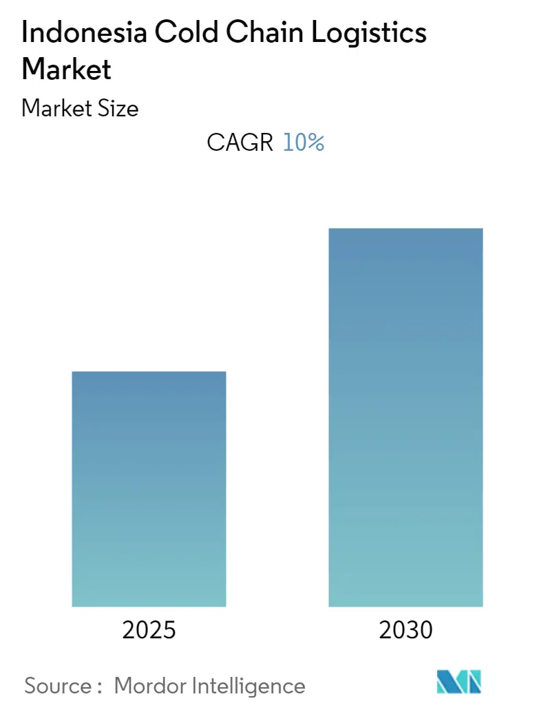 Indonesia Cold Chain Logistics Market Size Indonesia Cold Chain Logistics Market Summary