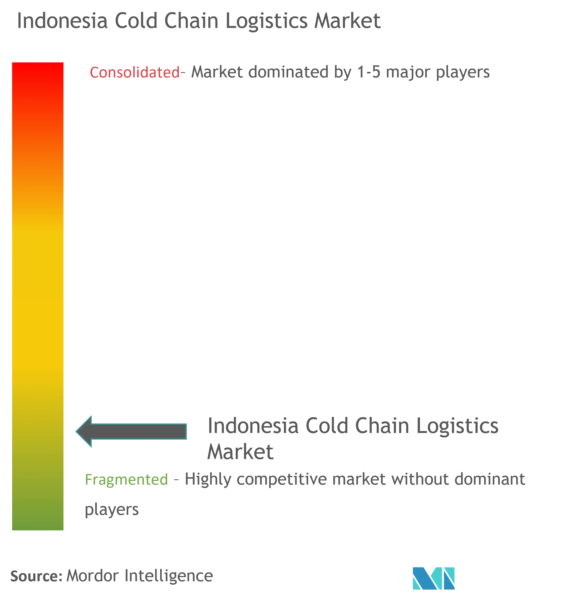 Indonesia Cold Chain Logistics Market  Concentration