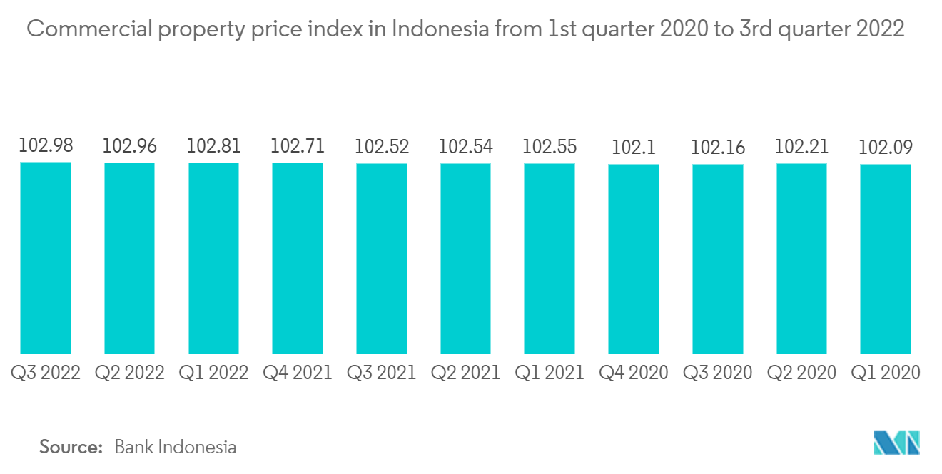 Mercado de la construcción comercial de Indonesia índice de precios de propiedades comerciales en Indonesia desde el primer trimestre de 2020 hasta el tercer trimestre de 2022