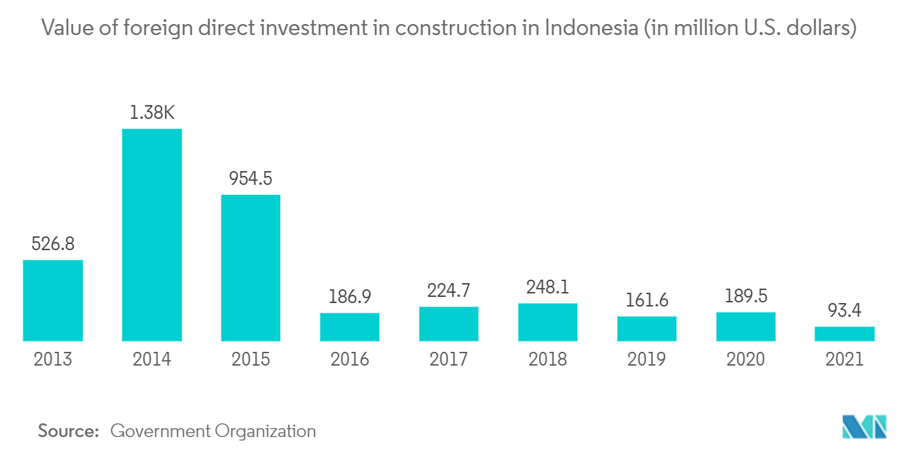 Indonesia Commercial Construction Market - Value of foreign direct investment in construction in Indonesia (in million U.S. dollars)