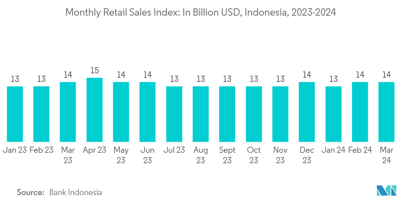 Indonesia Commercial Construction Market: Monthly Retail Sales Index: In Billion USD, Indonesia, 2023-2024