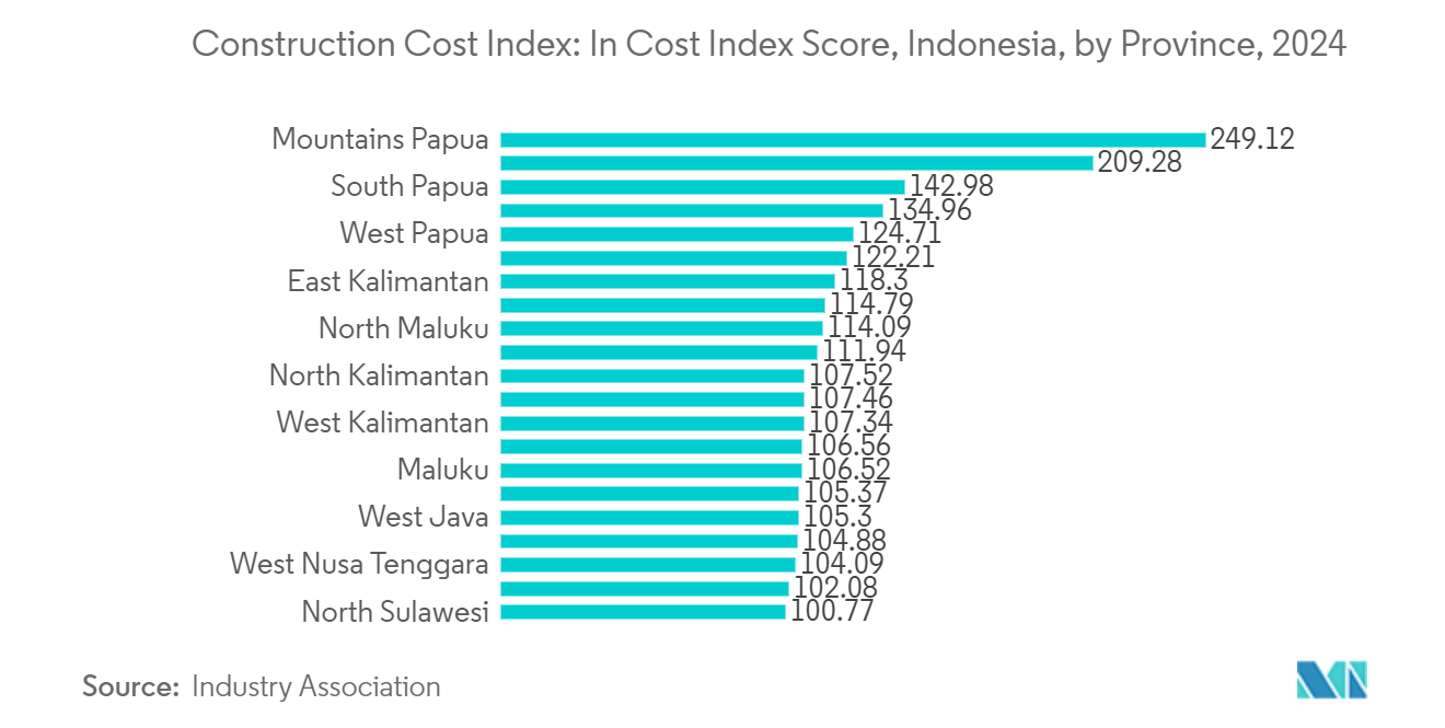 Indonesia Commercial Construction Market: Construction Cost Index: In Cost Index Score, Indonesia, by Province, 2024