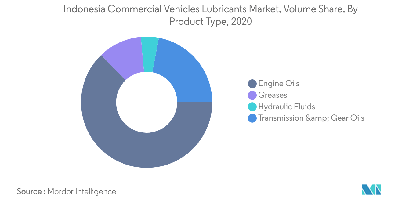 Indonesia Commercial Vehicles Lubricants Market