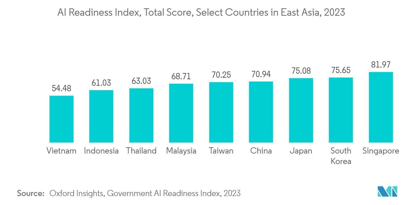 Indonesia CPaaS Market: Select Countries AI Readiness Index, Total Score, East Asia, 2023