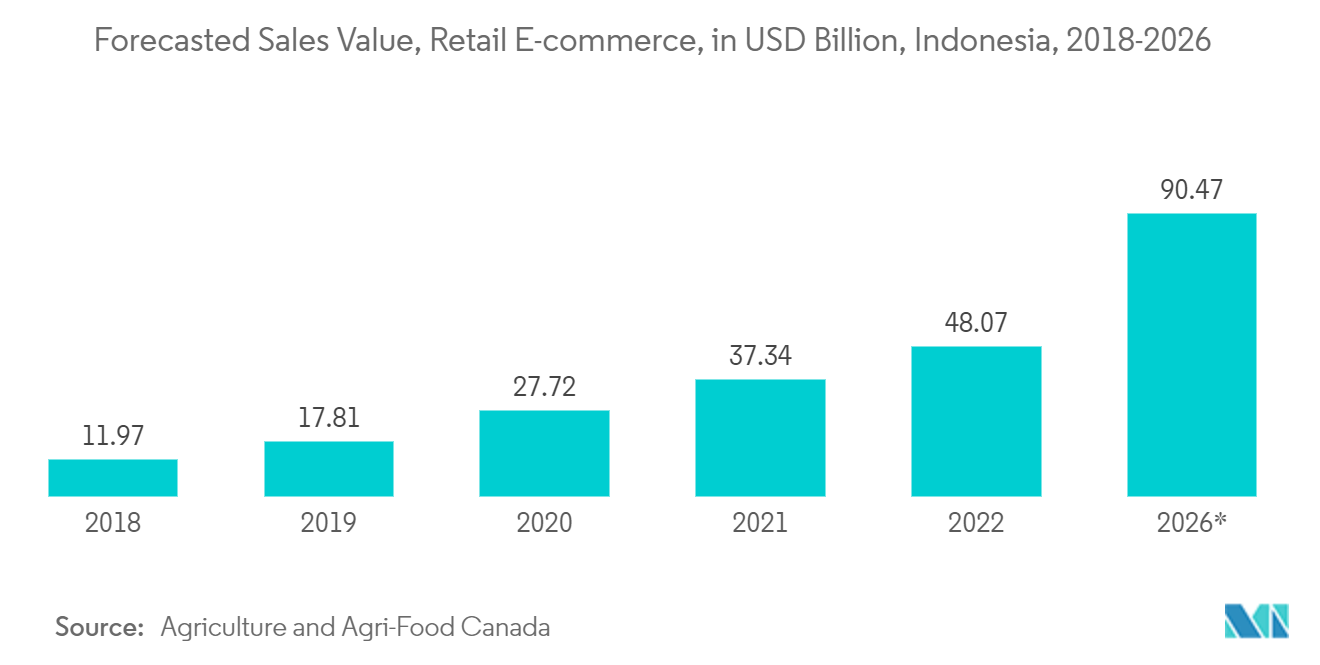 Indonesia CPaaS Market: Retail e-commerce, Sales Value, in USD Billion, Indonesia, 2018-2026*