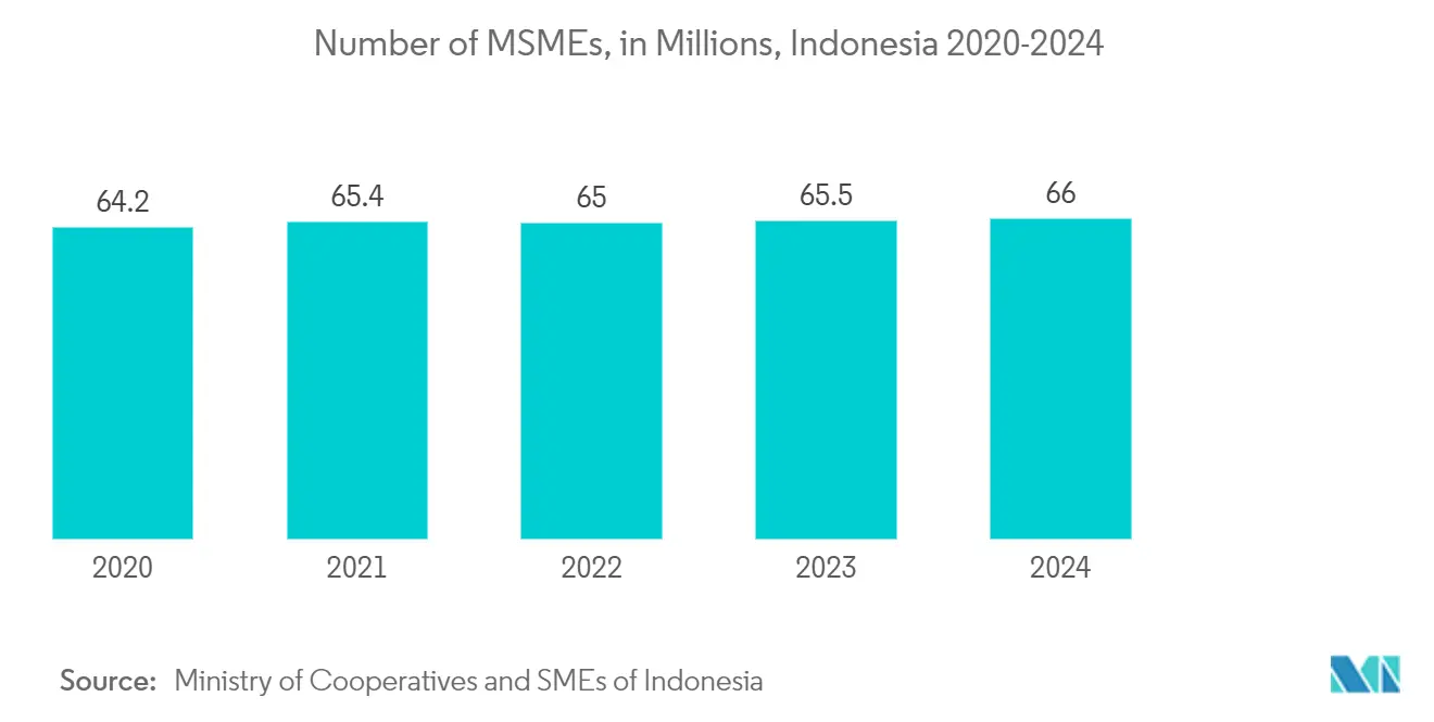 Indonesia CPaaS Market: Number of MSMEs, in Millions, Indonesia 2020-2024