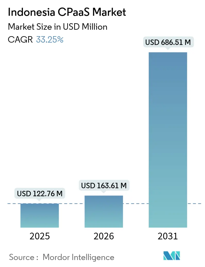 Indonesia CPaaS Market (2025 - 2030)