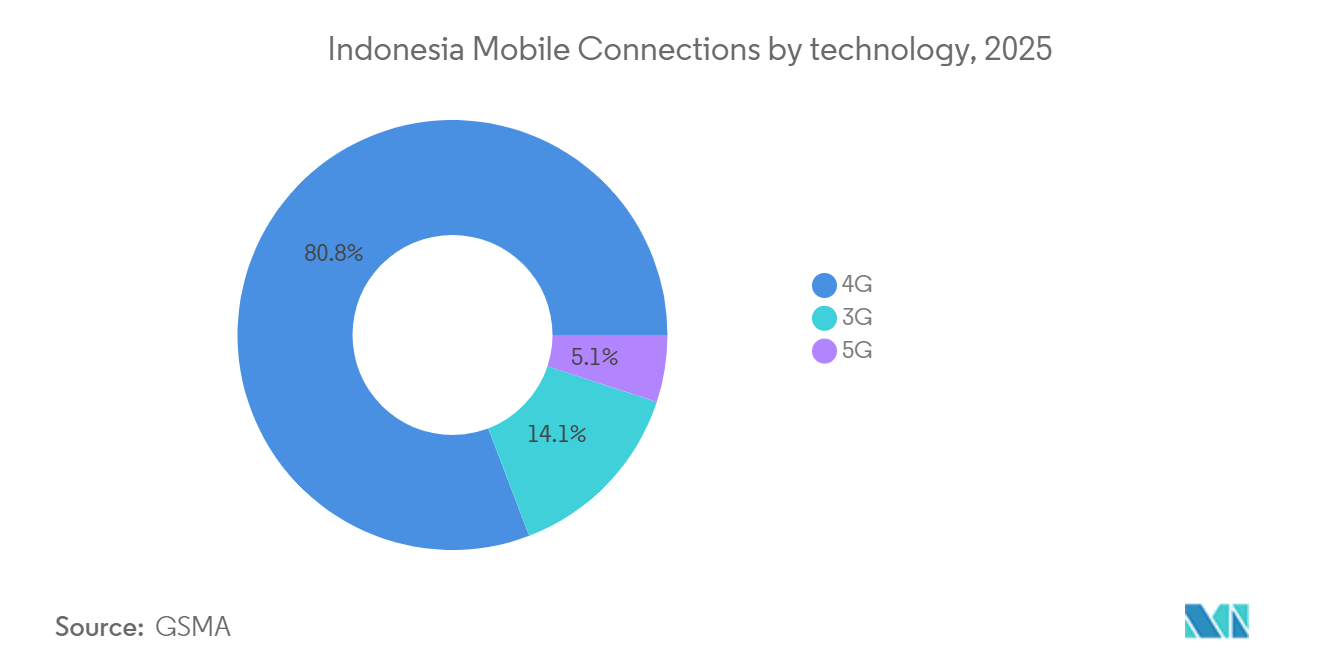 Indonesia Communication Services Market: Indonesia Mobile Connections by technology, 2025