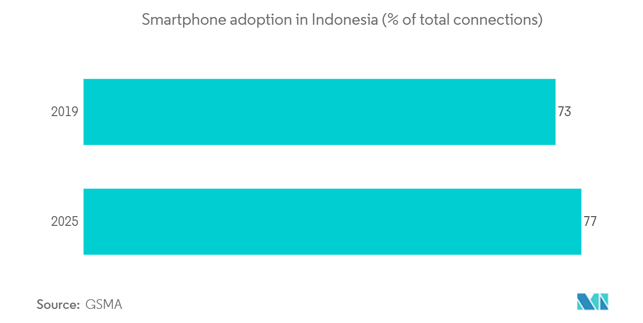 Indonesia Communication Services Market: Smartphone adoption in Indonesia (% of total connections)