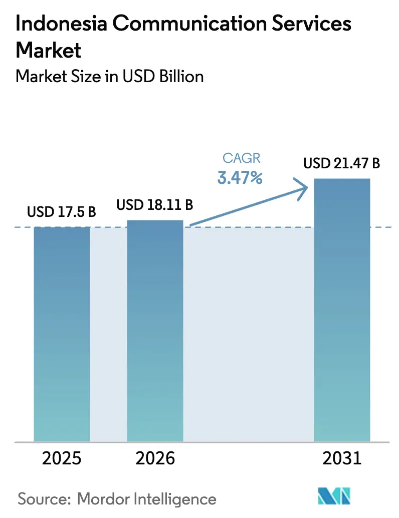 Indonesia Communication Services Market (2025 - 2030)