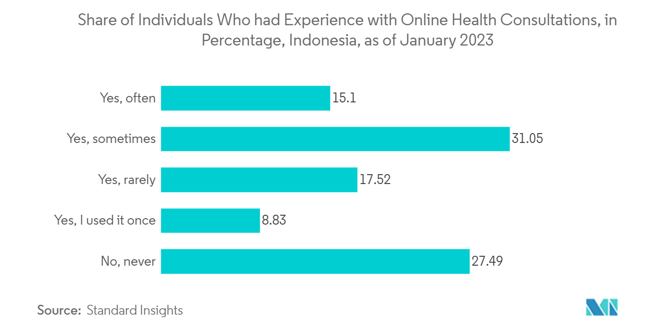 Indonesia Connected Healthcare Market: Share of Individuals Who had Experience with Online Health Consultations, in Percentage, Indonesia, as of January 2023