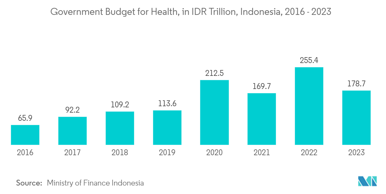 Indonesia Connected Healthcare Market: Government Budget for Health, in IDR Trillion, Indonesia, 2016 - 2023