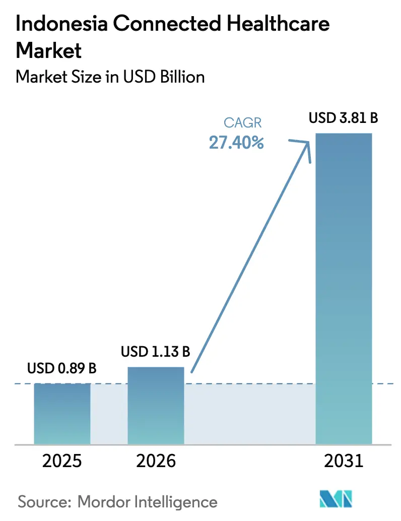 Indonesia Connected Healthcare Market (2025 - 2030)